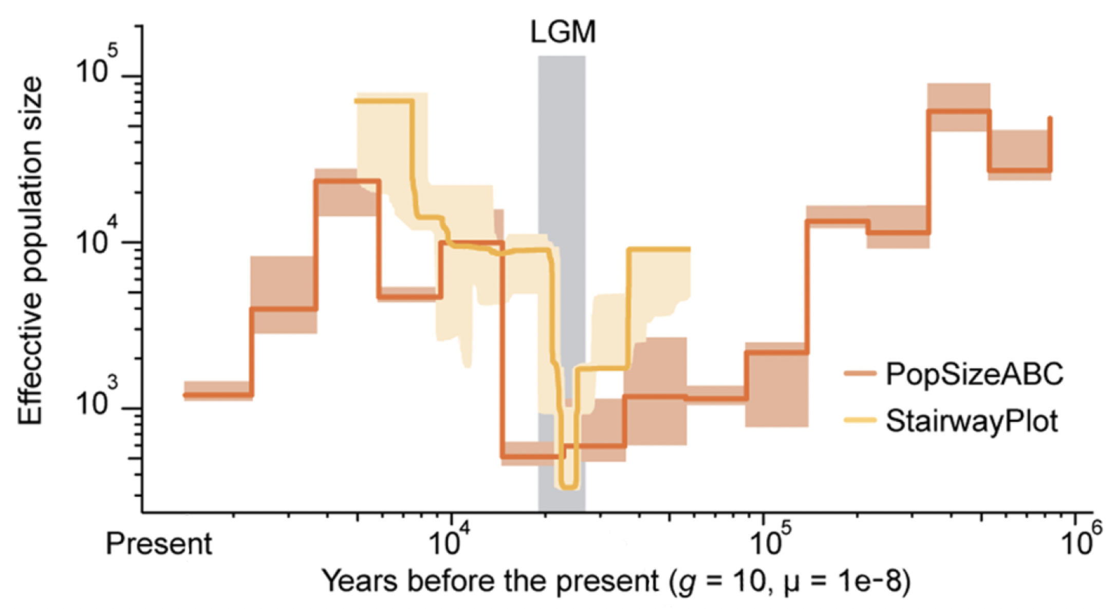 Historical effective population size estimates from population genetic methods
