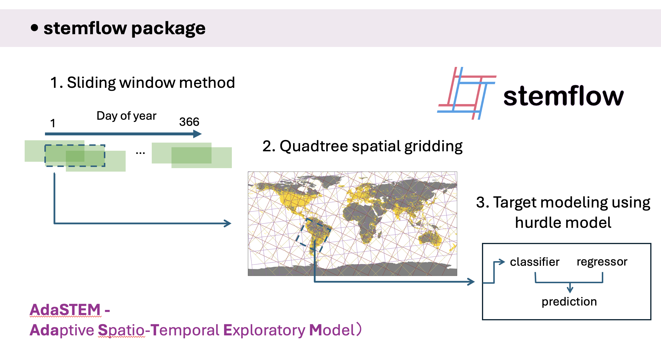 stemflow adaptive spatiotemporal modeling workflow