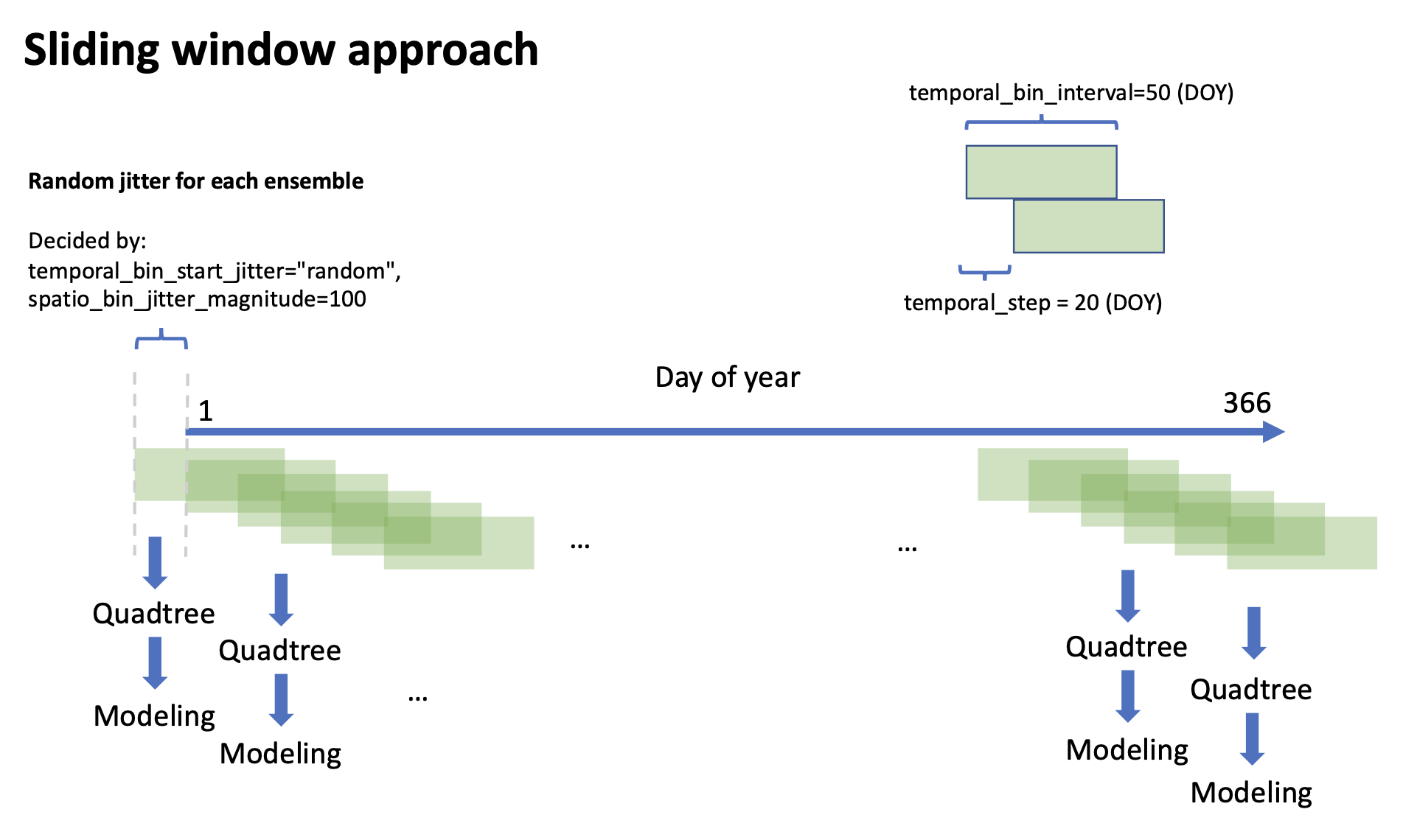 sliding window approach