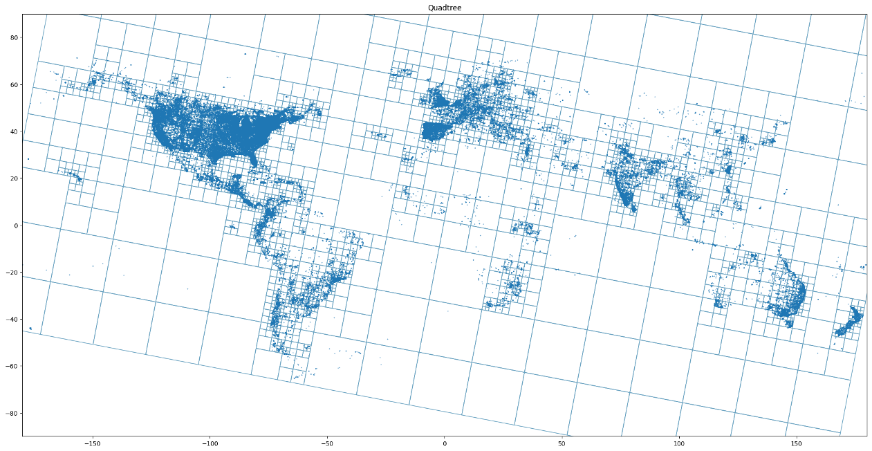 Quadtree spatial partitioning diagram